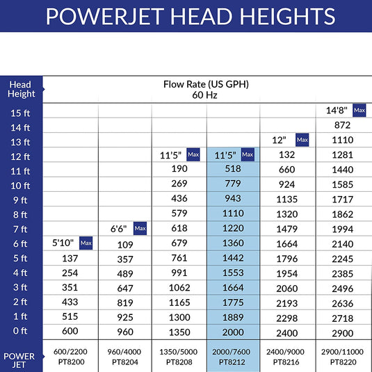 PowerJet 2000 Fountain/Waterfall Pump Kit - Up To 4000 U.S. Gal (15000 L)
