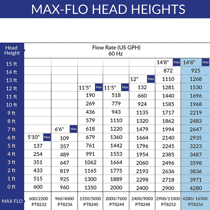 Max-Flo 4280 Waterfall & Filter Pump - Up To 8560 U.S. Gal (32400 L)
