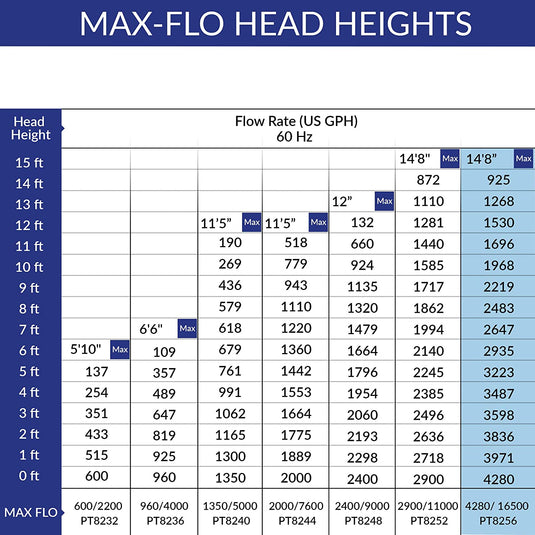 Max-Flo 4280 Waterfall & Filter Pump - Up To 8560 U.S. Gal (32400 L)