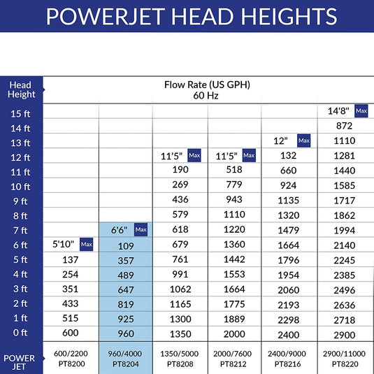 PowerJet 960 Fountain/Waterfall Pump Kit - Up To 2000 U.S. Gal (8000 L)