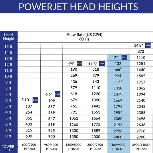 PowerJet 2400 Fountain/Waterfall Pump Kit - 4800 U.S. Gal (18000 L)