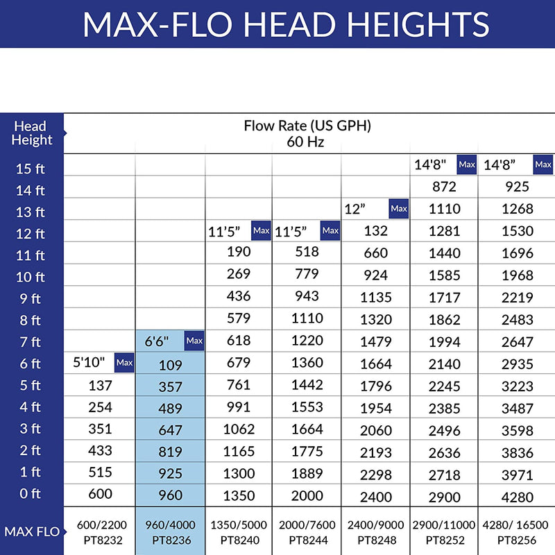 Max-Flo 960 Waterfall & Filter Pump - Up To 1920 U.S. Gal (7300 L)
