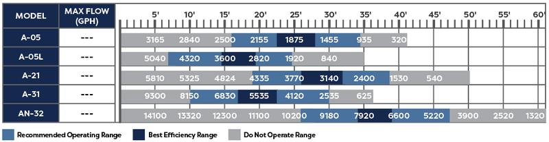 A-31 Tidal Wave Pump - Up To 9300 U.S. Gal
