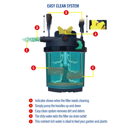 ClearFlo 2000 Complete Pump, Filter and UV Kit