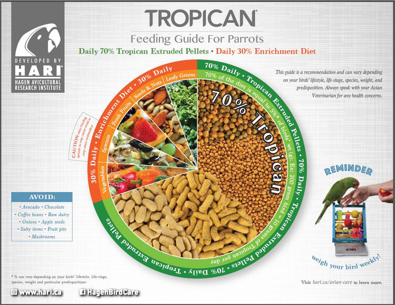 Tropican High Performance 4mm Granules - Parrots
